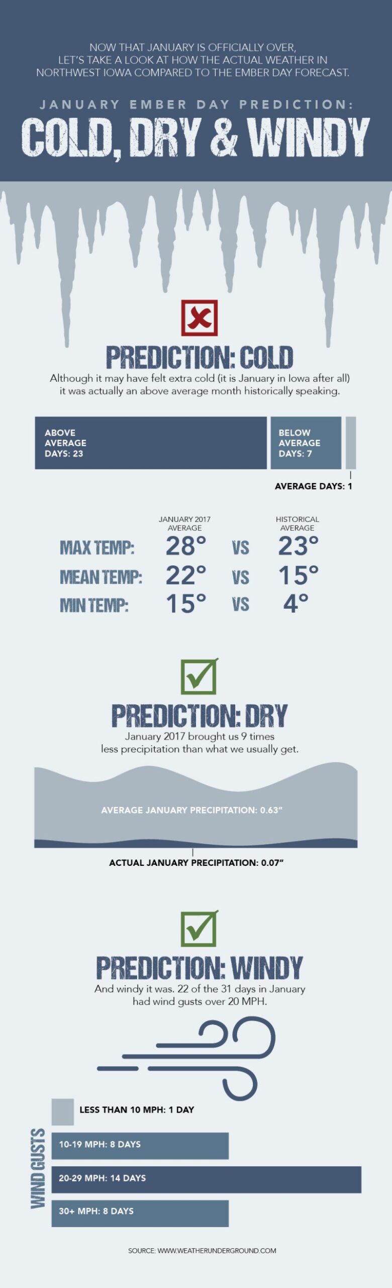 Weather prediction update sudenga industries inc 
